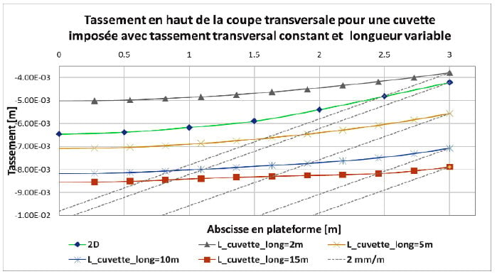 Estimation des tassements en partie haute des remblais ferroviaires sur des terrains compressibles (partie 3)